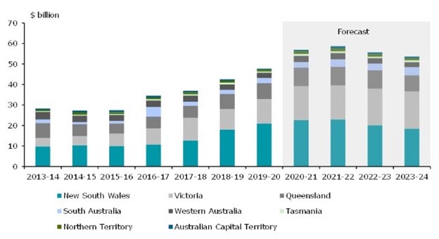 Performance Of Construction Index - Ai Group in Mooroopna Victoria Aus thumbnail