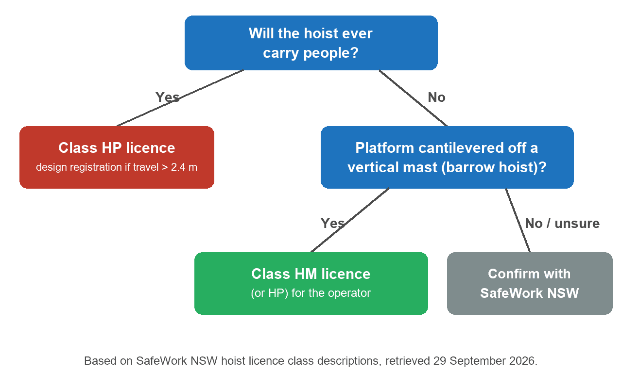 Decision flow showing when a hoist operator needs a Class HM or Class HP licence, and when to confirm with SafeWork NSW