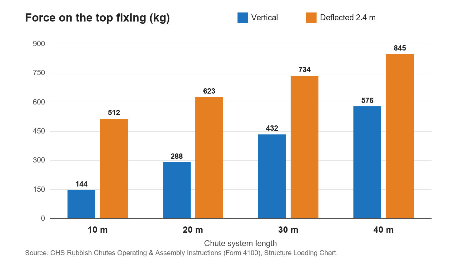 Bar chart of the force on the top rubbish chute fixing: 144 to 576 kg for a vertical chute and 512 to 845 kg when deflected 2.4 metres, for runs of 10 to 40 metres